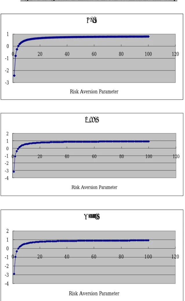 Figure 1: Hedge Ratio Estimates of the S&amp;P 500 Index in terms of Eq4  Daily -3-2-101 0 20 40 60 80 100 120