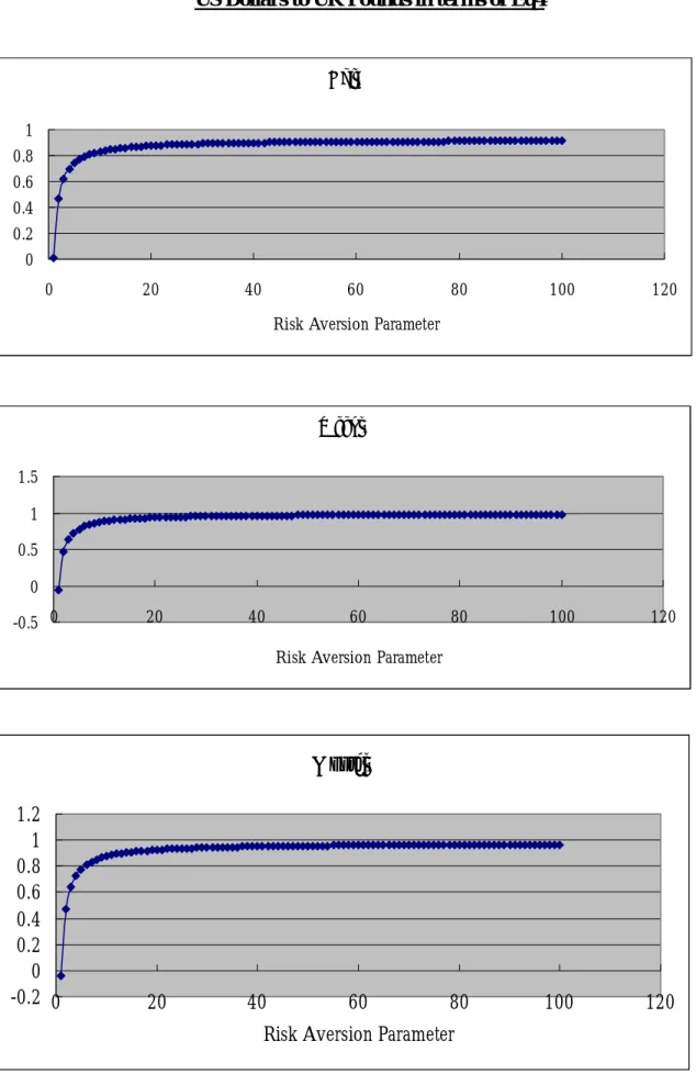 Figure 2: Hedge Ratio Estimates of the Foreign Exchange Rates of  US Dollars to UK Pounds in terms of Eq4 