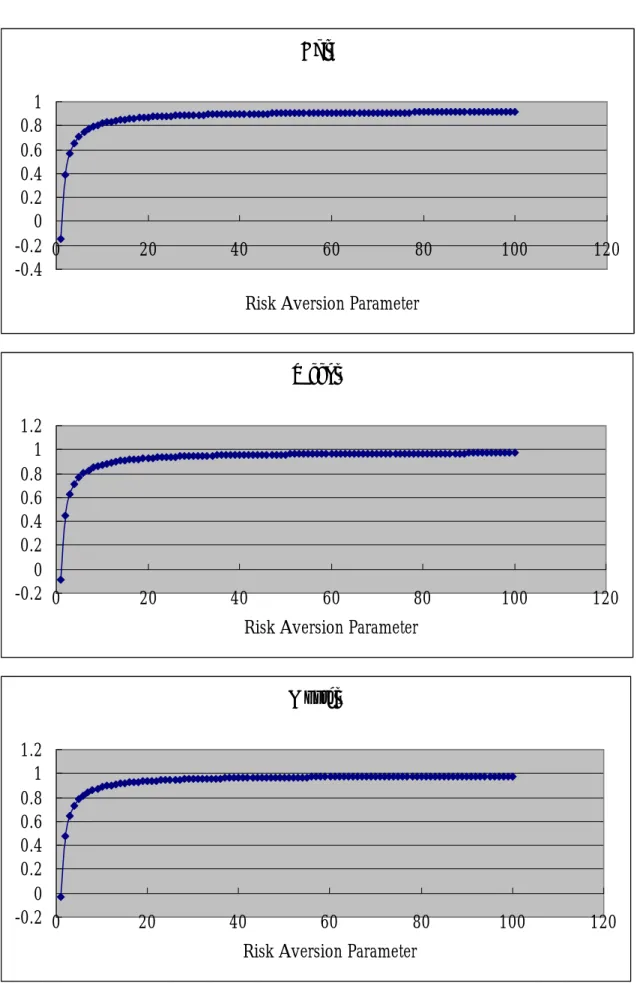 Figure 3: Hedge Ratio Estimates of the Foreign Exchange Rates of  US Dollars to Deutsche Marks in terms of Eq4 