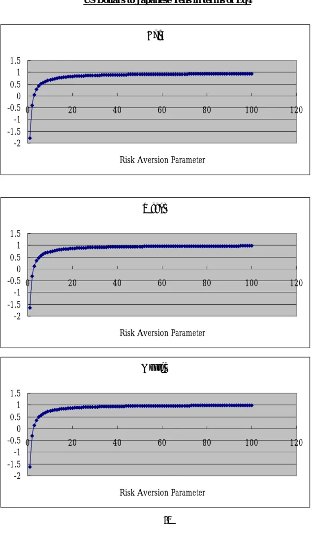 Figure 4: Hedge Ratio Estimates of the Foreign Exchange Rates of  US Dollars to Japanese Yens in terms of Eq4 
