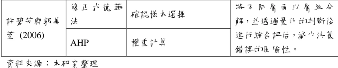 表 2. 14 AHP  與  FAHP  比較之文獻 