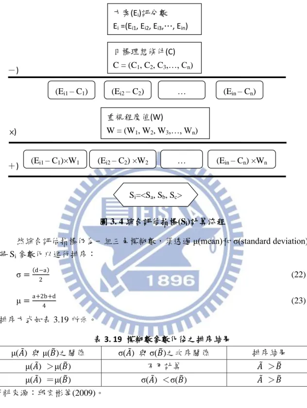圖 3. 4 綜合評估指標(S i )計算流程 