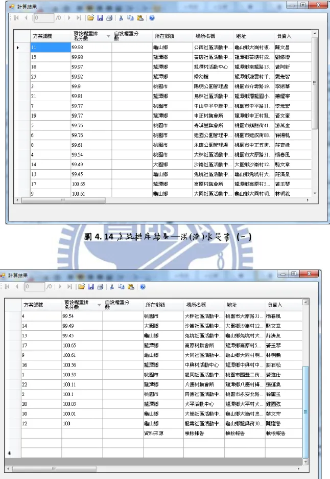 圖 4. 14 系統排序結果─洪(淹)水災害  (一) 