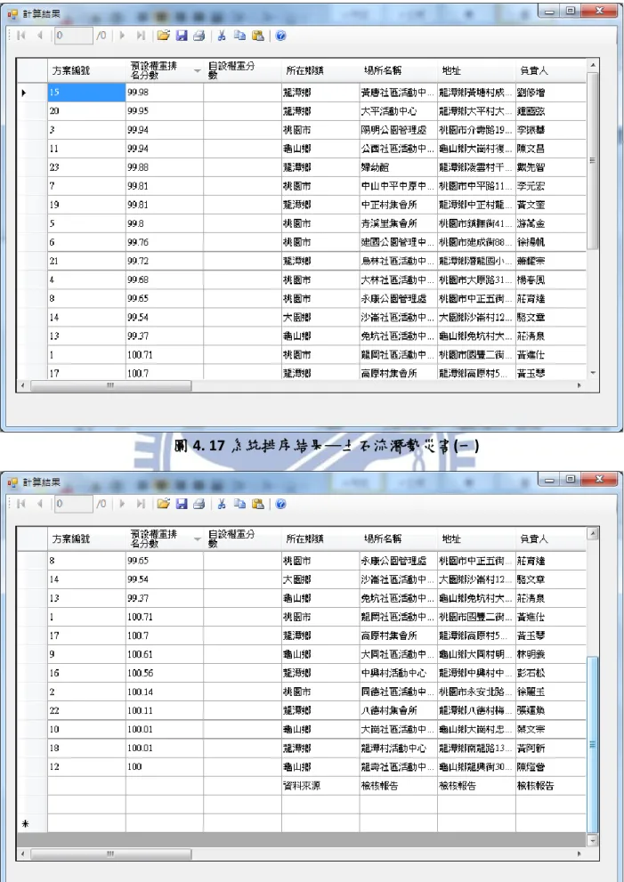 圖 4. 17 系統排序結果─土石流潛勢災害(一) 