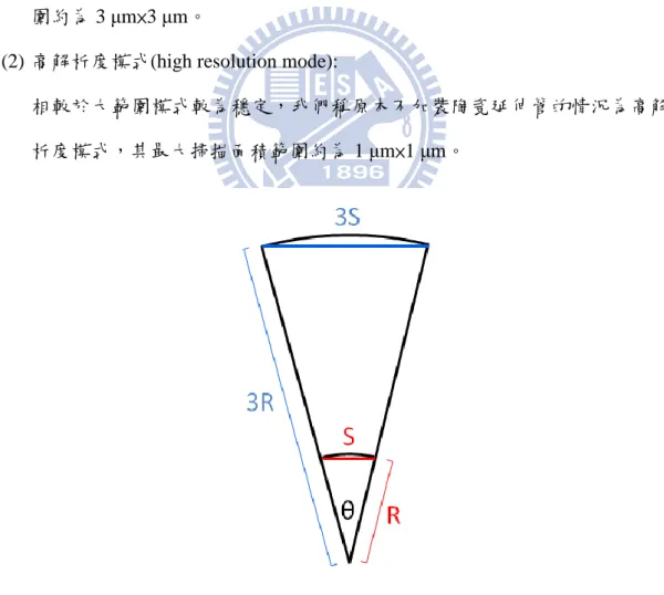 圖 3-7  陶瓷管長度對掃描面積的影響 