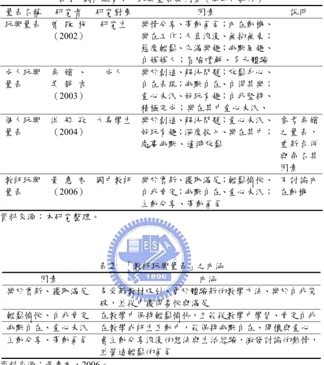 表 1  國內現有成人玩興量表與因素（依年代排序）  量表名稱  研究者  研究對象 因素  說明  玩興量表  曾 敬 梅 （2002）  研究生  樂情分享、帶動氣氛；內在動機、樂在工作；天真浪漫、無拘無束； 態度輕鬆、充滿樂趣；幽默風趣、 自娛娛人；冒險嚐鮮、多元體驗  成人玩興  量表  余 嬪 、 吳 靜 吉 （2003）  成人  樂於創造、解決問題；放鬆身心、自在表現；幽默自在、自得其樂；童心未泯、好玩有趣；自我堅持、 積極完成；樂在其中童心未泯、  個人玩興  量表  洪 毓 孜 （2004
