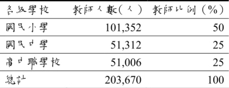 表 8  全國國民小學至高級中等學校教師比例  各級學校  教師人數（人） 教師比例（%）  國民小學  101,352 50  國民中學  51,312 25  高中職學校 51,006 25  總計  203,670 100  表 9  北中南東四區教師人數比例（取整數比）  縣市  教師人數 （人）  大區教師 人數（人） 比例（%） 縣市  教師人數（人）  大區教師 人數（人） 比例 （%） 台北市  25,390  嘉義縣  4,297  台北縣  28,448  嘉義市  3,157  基隆市