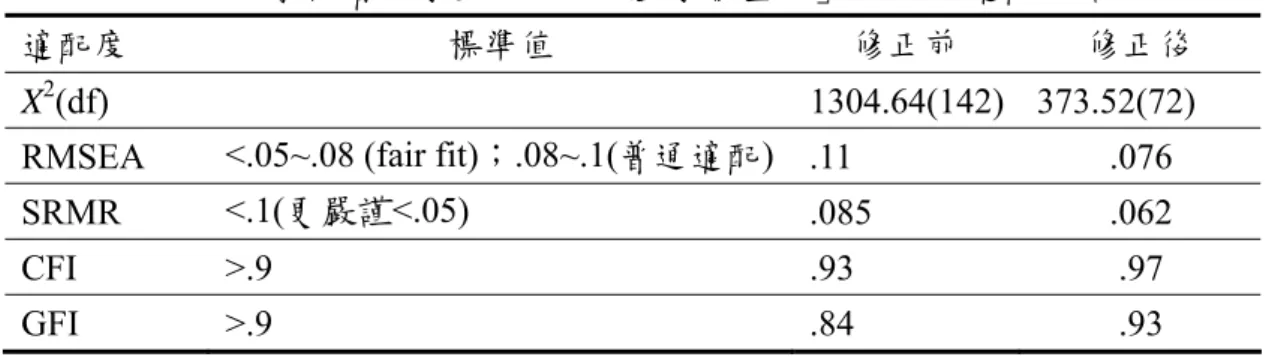 表 29  「教師看待學生之線上遊戲學習量表」之 CFA 適配度結果 