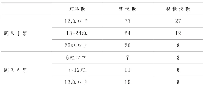 表 3-3-2  苗 栗 縣 國 民 中 、 小 學 教 師 班 級 數 統 計 表   班級數  學 校 數   抽 樣 校 數   國 民 小 學   12班 以 下   77  27 13~24班  24 12  25班 以 上   20  8  國 民 中 學   6班 以 下   7  3 7~12班  11 6  13班 以 上   19  8  本研究預計抽取 852 位教師，綜合各級教師比例與學校規模比例後，採四捨五入 整數比計算，所需之各級教師人數顯示如下(見表 3-3-3 所示)：  表