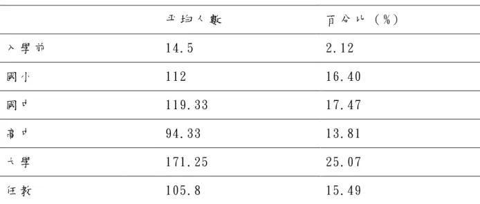 表 4-1-7  教 師 各 階 段 遊 玩 平 均 人 數 統 計 表   平 均 人 數   百 分 比 （ %）   入 學 前   14.5  2.12  國 小   112  16.40  國 中   119.33  17.47  高 中   94.33  13.81  大 學   171.25  25.07  任 教   105.8  15.49  由 上 述 統 計 資 料 可 知 ， 教 師 玩 數 位 遊 戲 的 人 數 以 大 學 階 段 最 多 ， 依 序 為 國 中 、 國 小 ， 