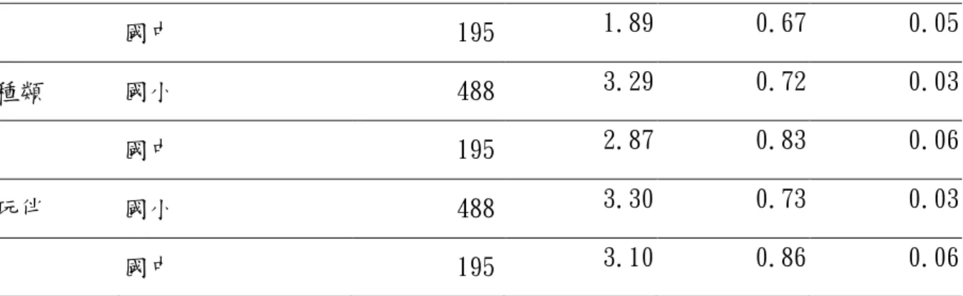 表 4-2-9 (續) 不同任教階段教師對 數 位 遊 戲 管 教 態 度 量 表   國中  195  1.89   0.67   0.05   種類  國小  488  3.29   0.72   0.03   國中  195  2.87   0.83   0.06   玩伴  國小  488  3.30   0.73   0.03   國中  195  3.10   0.86   0.06   表4-2-10 不同任教階段教師在數位遊戲管教之單因子變異數分析表     平方和  自由度  平均平方和 