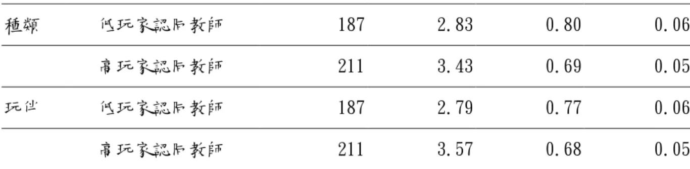 表 4-4-2(續) 高低玩家認同教師對 數 位 遊 戲 管 教 態 度 量 表   種類  低玩家認同教師  187  2.83   0.80   0.06   高玩家認同教師  211  3.43   0.69   0.05   玩伴  低玩家認同教師  187  2.79   0.77   0.06   高玩家認同教師  211  3.57   0.68   0.05   表 4-4-3 高低玩家認同教師在數位遊戲管教之單因子變異數分析表     平方和  自由度  平均平方和  F 檢定  顯著性 