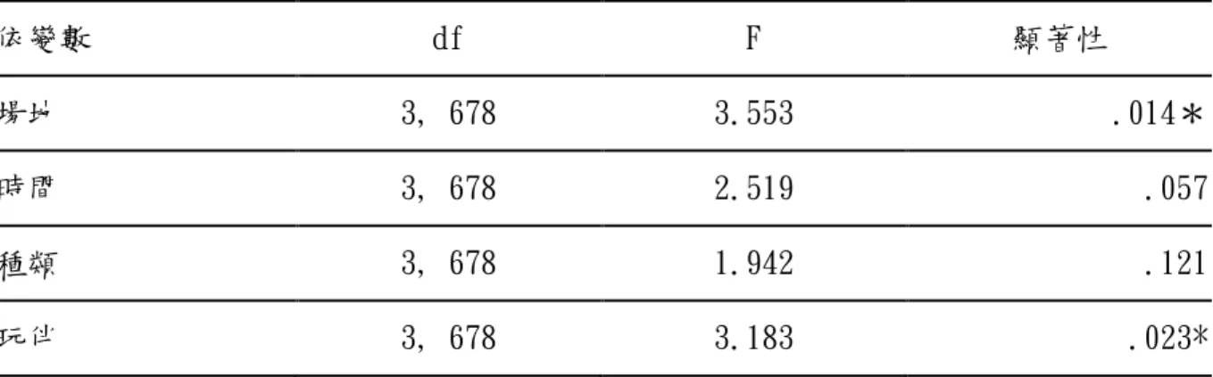 表 4-4-5 控制玩家認同後不同玩家經驗組在管教態度的差異受試者間效應檢定表  依變數  df  F  顯著性  場地  3, 678  3.553  .014＊  時間  3, 678  2.519  .057  種類  3, 678  1.942  .121  玩伴  3, 678  3.183  .023* 