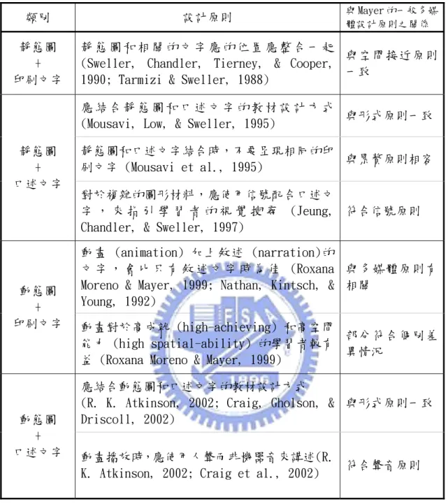表 3 數學多媒體在教學上的設計原則  類別  設計原則  與 Mayer 的一般多媒 體設計原則之關係  靜態圖  +  印刷文字  靜 態 圖 和 相 關 的 文 字 應 的 位 置 應 整 合 一 起 (Sweller,  Chandler,  Tierney,  &amp;  Cooper, 1990; Tarmizi &amp; Sweller, 1988) 