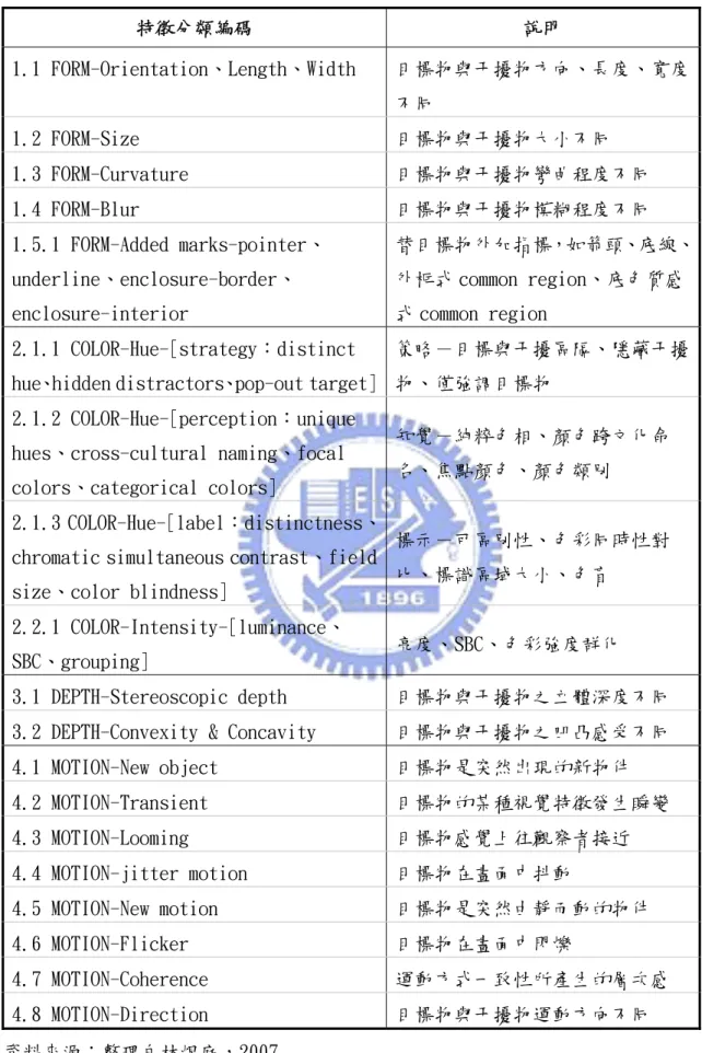 表 7 適性指標的形狀特徵分類   特徵分類編碼  說明  1.1 FORM-Orientation、Length、Width  目標物與干擾物方向、長度、寬度 不同  1.2 FORM-Size  目標物與干擾物大小不同  1.3 FORM-Curvature  目標物與干擾物彎曲程度不同  1.4 FORM-Blur  目標物與干擾物模糊程度不同  1.5.1 FORM-Added marks-pointer、 underline、enclosure-border、 enclosure-interior