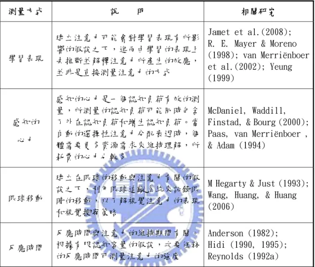 表 12 多媒體研究上測量注意力的方法  測量方式  說    明  相關研究  學習表現  建立注意力可能會對學習表現有所影響的假設之下，進而由學習的表現上 去推斷並解釋注意力所產生的效應， 並非是直接測量注意力的方式  Jamet et al.(2008);  R