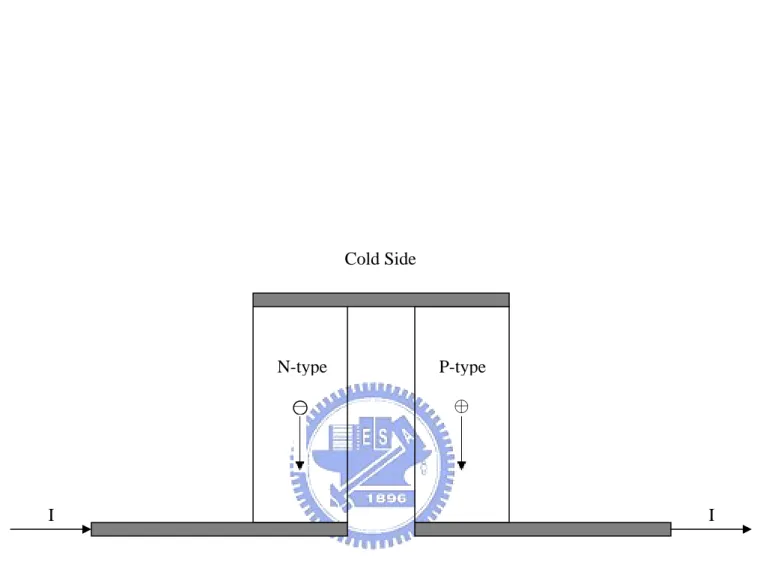 圖 1-1  熱電致冷器 Cold SideN-type P-typeHot SideI  I－♁