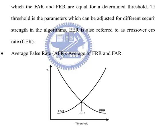 Figure 2.1: EER is the cross point at which the FRR and FAR are equal. 
