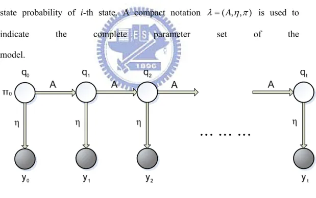 Figure 3.1: The Hidden Markov Model for keystroke analysis. 