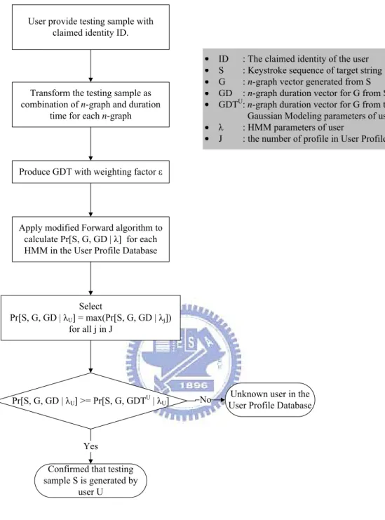 Figure 3.5: Flow chart for Identification Module 