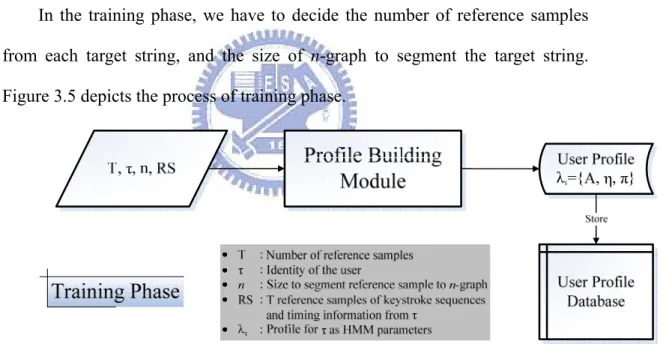 Figure 3.5: Flow chart of training phase for fixed-text keystroke analysis 