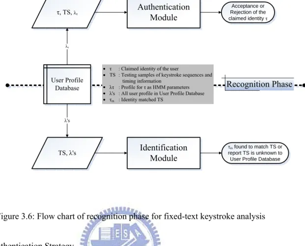 Figure 3.6: Flow chart of recognition phase for fixed-text keystroke analysis 