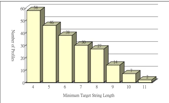 Figure 4.1: Target string length distribution of reference samples 