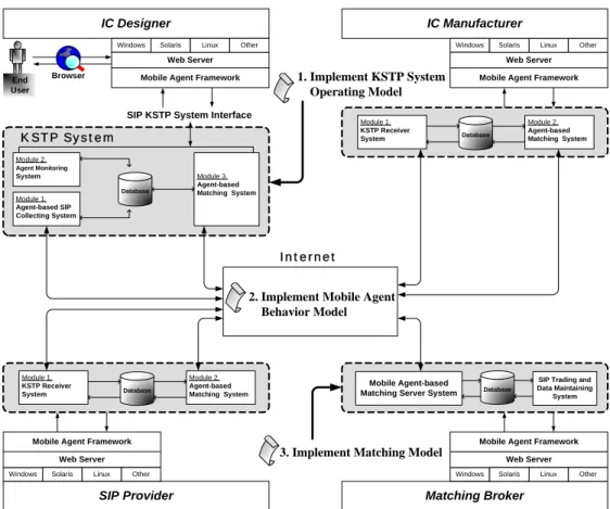 Figure 1. The KSTP architecture with related models and roles 
