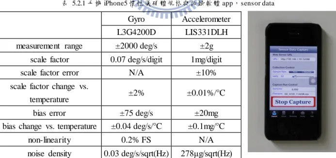 表  5.2.1 手機 iPhone5 慣性儀硬體規格與記錄軟體 app，sensor data 