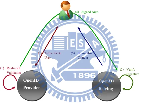 Figure 2 - 1    the First Four Steps Shows How OpenID Works 