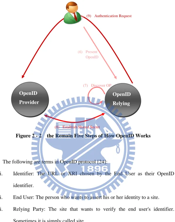 Figure 2 - 2    the Remain Five Steps of How OpenID Works 