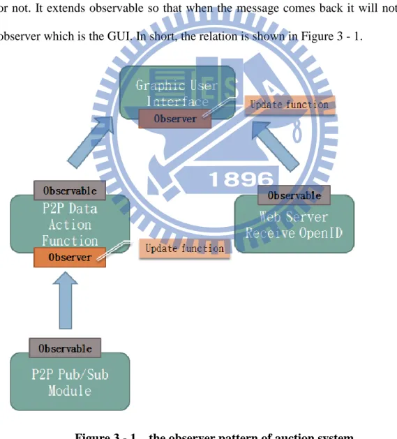 Figure 3 - 1    the observer pattern of auction system 