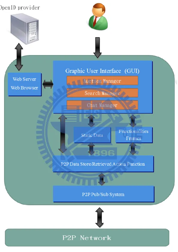 Figure 3 - 2    System Architecture 