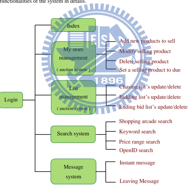 Figure 4 - 1    the functionalities of P2P auction system Login My store management ( auction system ) Message system   Index   List management ( auction system ) 