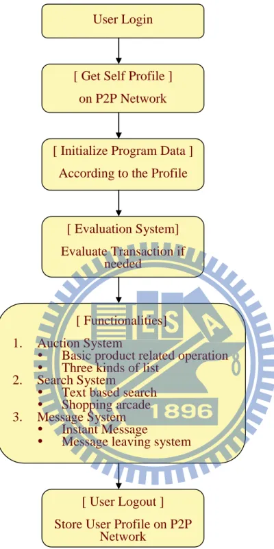 Figure 4 - 2    the overall work flow of P2P auction system 