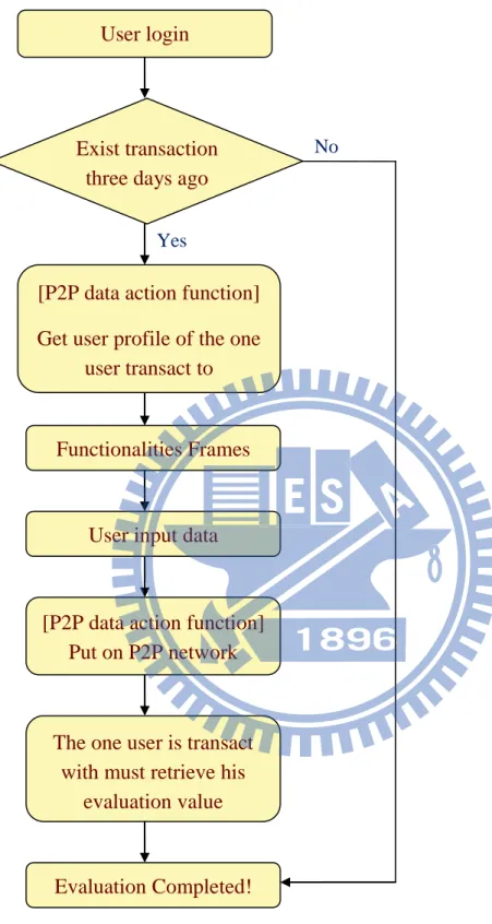 Figure 4 - 3    the work flow of evaluation process   User login 