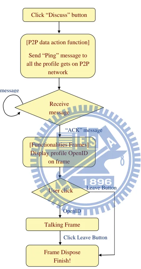 Figure 4 - 4    the work flow of instant message   message 