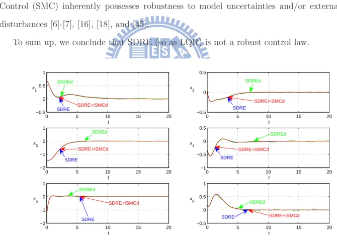 Fig. 3.1. Time history of the six state variables.