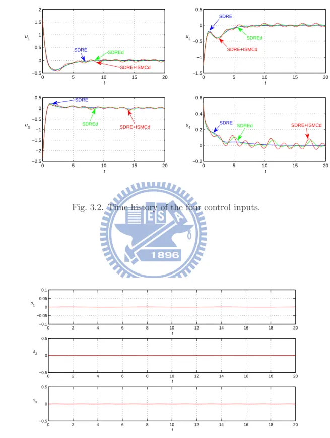 Fig. 3.2. Time history of the four control inputs.