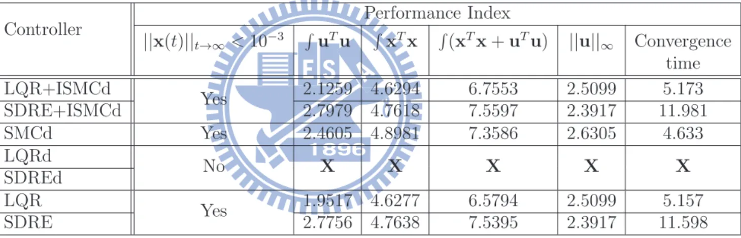 Table 3.2. Comparison of performance. Performance Index Controller ||x(t)|| t →∞ < 10 −3 R u T u R x T x R (x T x + u T u) ||u|| ∞ Convergence time LQR+ISMCd 2.1259 4.6294 6.7553 2.5099 5.173 SDRE+ISMCd Yes 2.7979 4.7618 7.5597 2.3917 11.981 SMCd Yes 2.