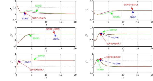 Fig. 4.2. Time history of the six state variables.