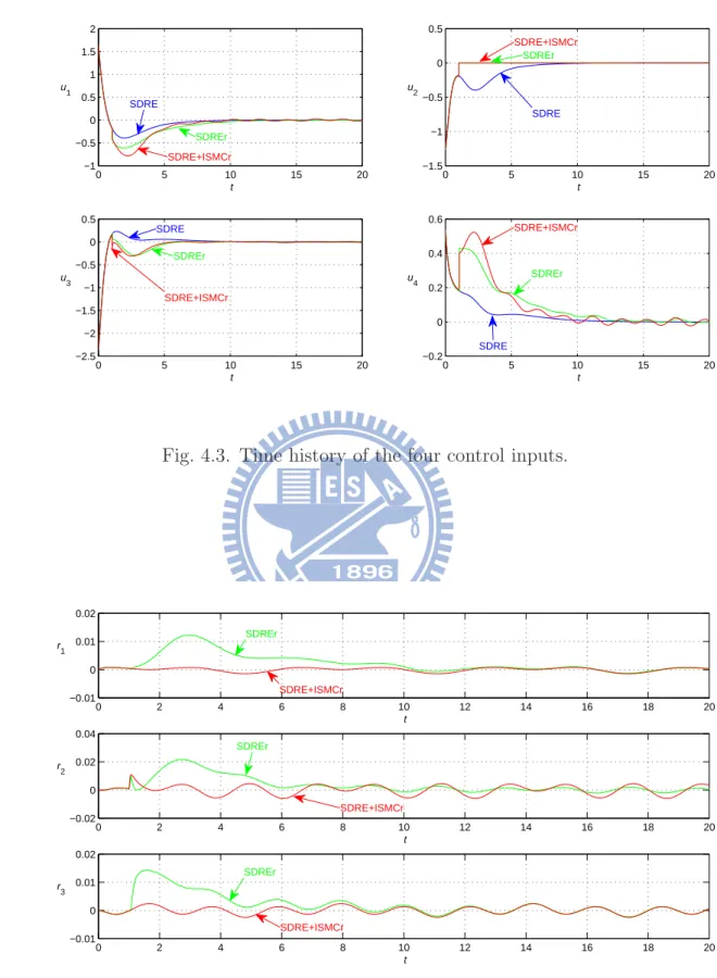 Fig. 4.3. Time history of the four control inputs.