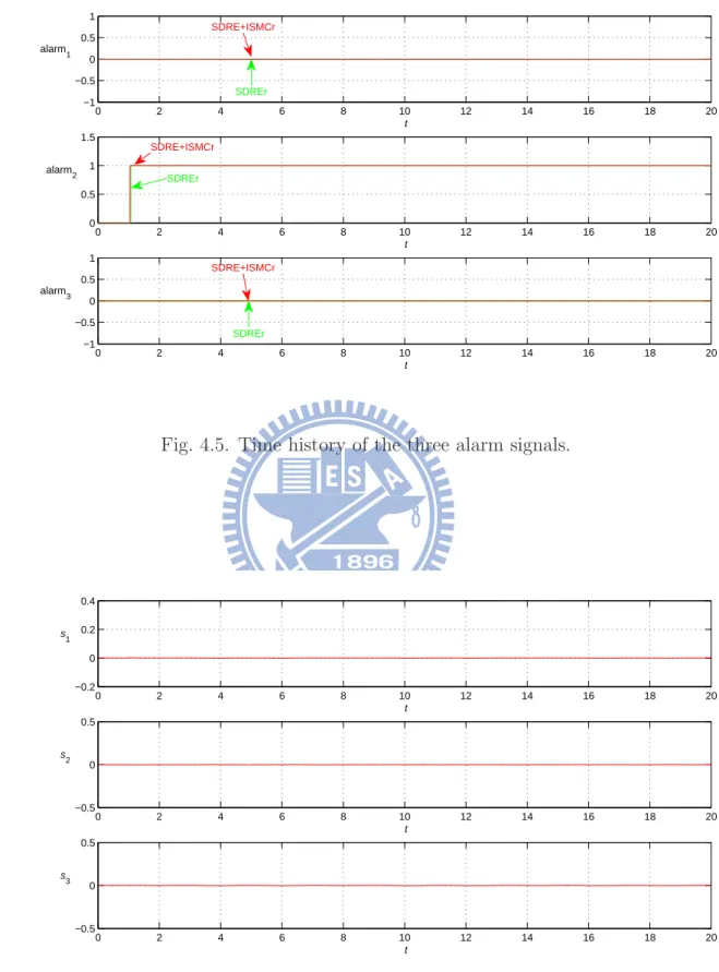 Fig. 4.5. Time history of the three alarm signals.