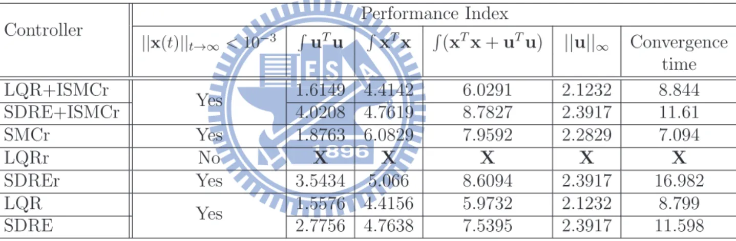 Table 4.2. Comparison of performance. Performance Index Controller ||x(t)|| t →∞ < 10 −3 R u T u R x T x R (x T x + u T u) ||u|| ∞ Convergence time LQR+ISMCr 1.6149 4.4142 6.0291 2.1232 8.844 SDRE+ISMCr Yes 4.0208 4.7619 8.7827 2.3917 11.61 SMCr Yes 1.8