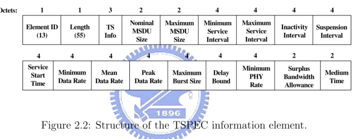 Figure 2.2: Structure of the TSPEC information element.
