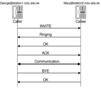 Figure 2.3: An example of SIP call setup and tear-down.