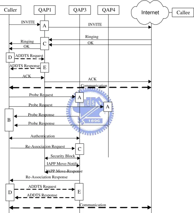 Figure 3.1: The proposed message flows of the CAC procedure in IEEE 802.11e networks.