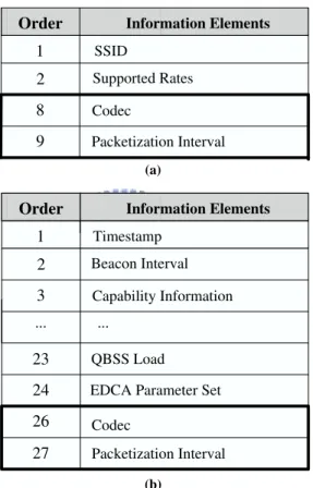 Figure 3.2: The orders of information elements in (a) Probe Request and (b) Probe Response.