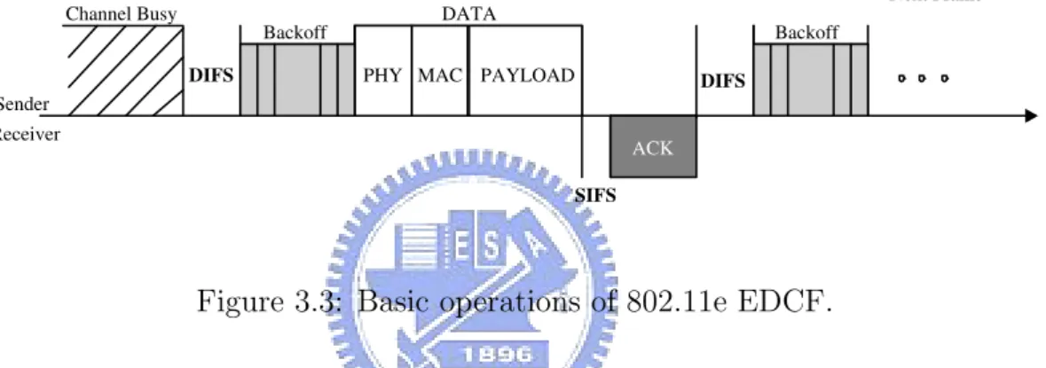 Figure 3.3: Basic operations of 802.11e EDCF.