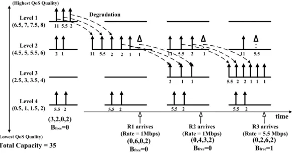 Figure 3.5: An example of bandwidth degrade. sponding codec.